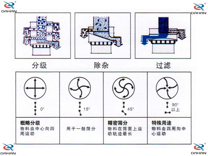 旋振篩結(jié)構(gòu)原理示意圖：概率分級，物料由中心向四周運動，精密篩分：物料在篩面上運動軌跡較長特殊用途：物料有四周向中心運動。