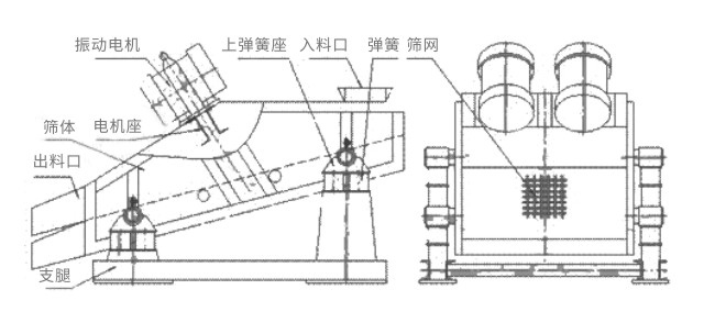 礦用振動篩主要由激振器、篩體、篩網、減振裝置及座架等組成