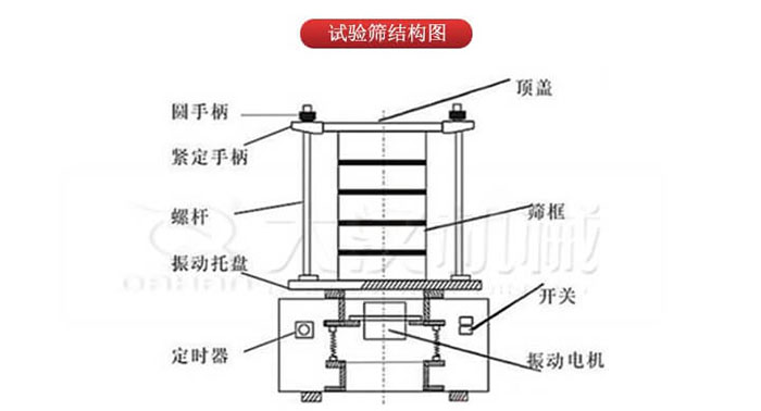 實(shí)驗(yàn)篩結(jié)構(gòu)：圓手柄，緊定手柄，螺桿，定時(shí)器，開(kāi)關(guān)等結(jié)構(gòu)