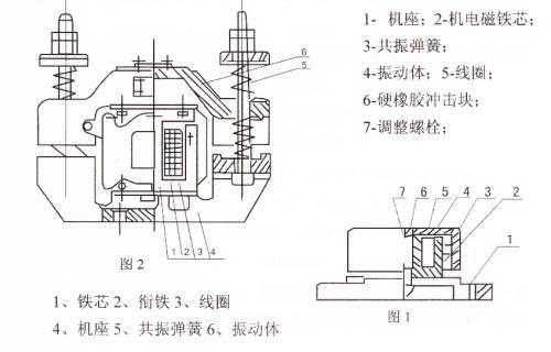 CZ電磁倉壁振動器結構主要：鐵芯，機座，線圈，共振彈簧，振動體，調整螺栓等。