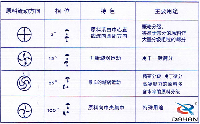 5度特色：原料系由中心直線流向圓周方向。15度開始漩渦運動85度做長的漩渦運動100度原料箱中央集中。