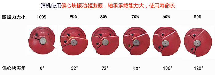 直線篩分機(jī)篩機(jī)使用偏心塊振動(dòng)器激振，軸承承載能力大，使用壽命長(zhǎng)