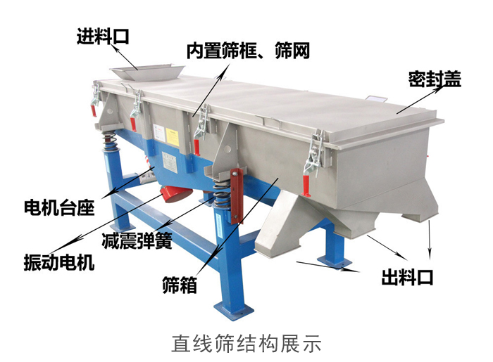 直線篩結構包括：進料口，網架裝置（內部），減震裝置，振動電機，收塵口，出料口，底部電機等。