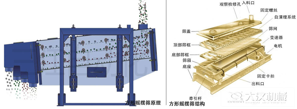 方形搖擺篩又稱往復篩，其驅動裝置所產生的振動力是繞固定軸，方向呈一定規律變化的慣性力，其本質是有偏心輪繞定軸轉動所形成的往復慣性力。由于其慣性帶動物料的運動從而實現方形搖擺篩的篩分效果。該結構是由：篩蓋，頂部篩框，底部篩框，篩網，出料口等部件組成。