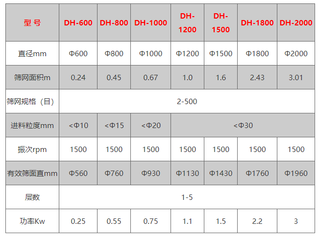 篩網面積：0.24-3.01（m）有效篩面直徑：560-1960（mm）振次：1500（rpm）電機功率：0.25-3（kw）