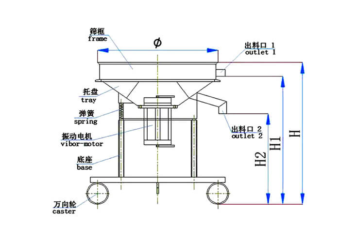 高頻篩結(jié)構(gòu)：托盤，彈簧，振動電機(jī)，底座，萬向輪，出料口等