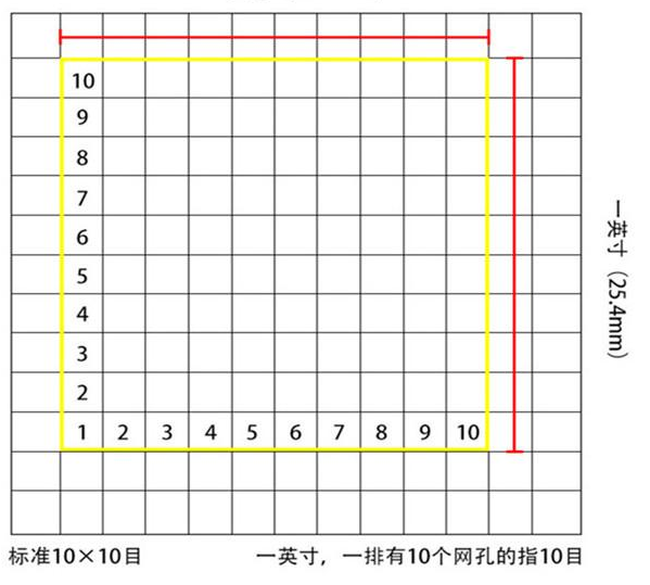 標準10*10目，一英寸(25.4mm)，一排有10個網孔的指10目