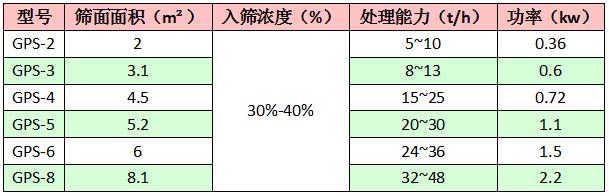 高頻振動篩技術參數(shù)表